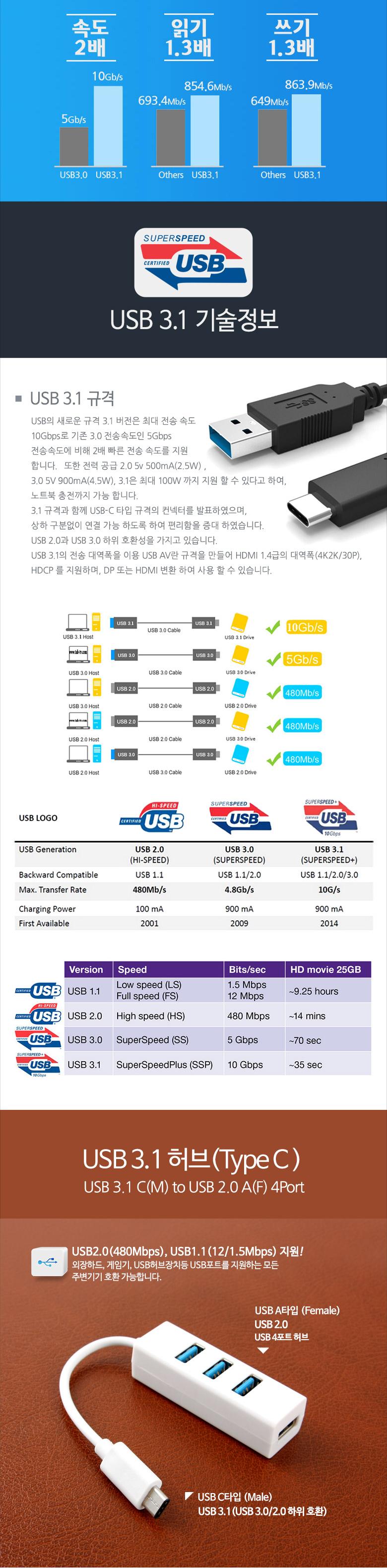 Coms USB 3.1 허브(Type C). Type C to USB 2.0 4Port/USB포트/USB악세서리/USB허브/USB용품/컴퓨터USB용품