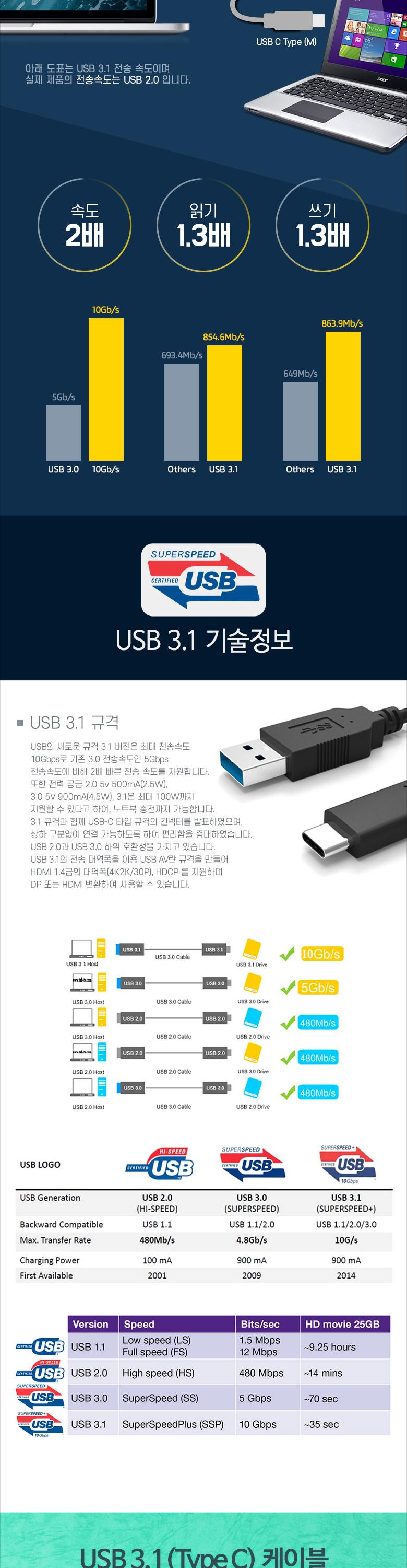 Coms USB 3.1 Type C 케이블 1M C타입 to C타입/USB연장선/케이블/USB케이블/USB/USB연장케이블/USB연장