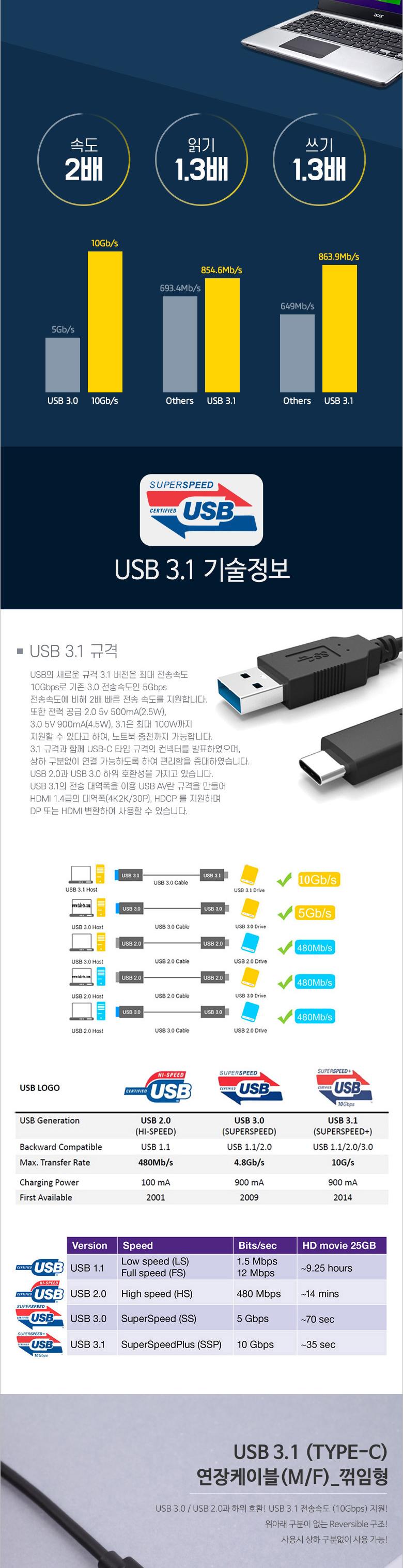 Coms USB 3.1 Type C 케이블 1M C타입 to C타입 측면꺾임 꺽임/꺾임케이블/USB케이블/연장케이블/USB연장케