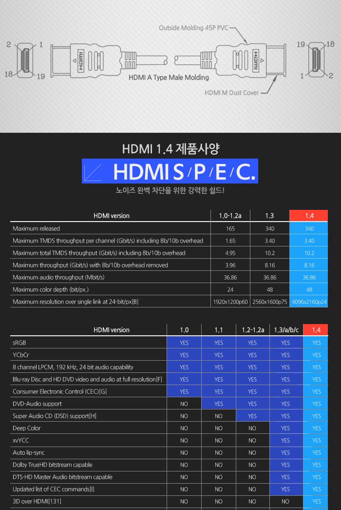 Coms HDMI 케이블(표준형) 50cm HDMI v.1.4 24K 금도금 4K2K/HDMI/HDMI케이블/PCHDMI케이블/컴퓨터HDMI케이