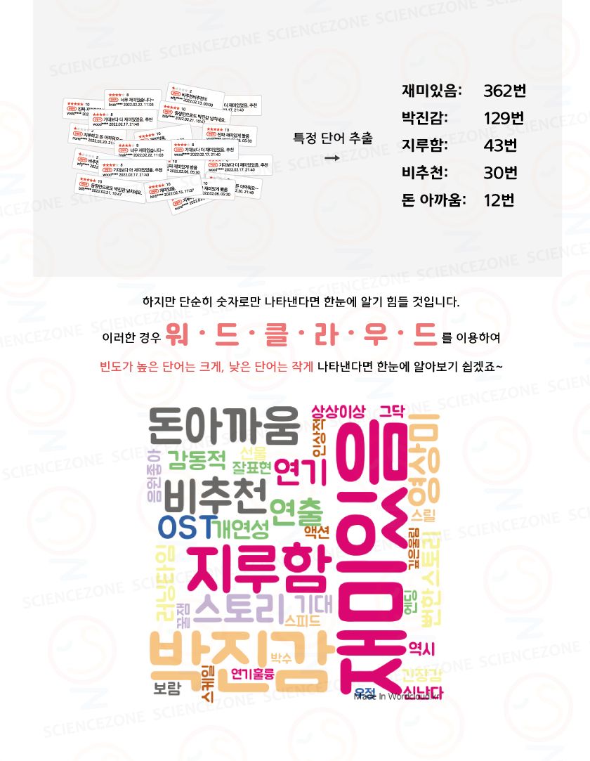AI 워드클라우드 텍스트마이닝 1인용 워드클라우드 텍스트마이닝 데이터시각화 데이터마이닝 마이닝 활동워드클라우드 과학교구 과학수업 과학장난감 과학상자