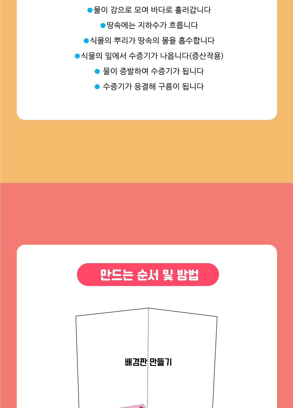 물의 순환 원리 입체 모형 만들기 물의순환모형 물의순환카드모형 물의순환모형키트 물의순환모형놀이 물의순환원리키트 물의순환원리학습 물의순환원리교구 물의순환입체북 물순환북만들기 물의순환팝업북
