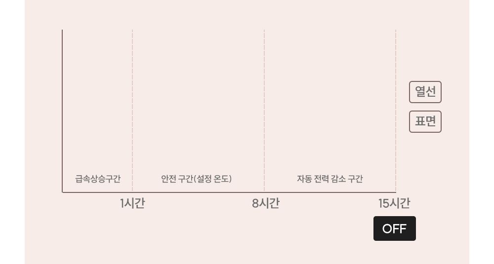 글루바인 전자파안심 스마트 카본탄소매트 G-772/전기매트/가정용탄소매트/카본매트/전기요/침대탄소매트/