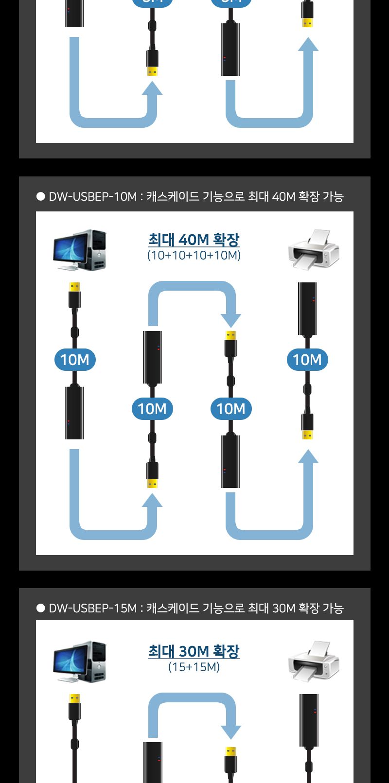 (대원TMT) 대원티엠티 USB 2.0 연장 리피터 케이블 10M (유전원) (DW-USBEP-10M)/리피터케이블/리피터잭/리