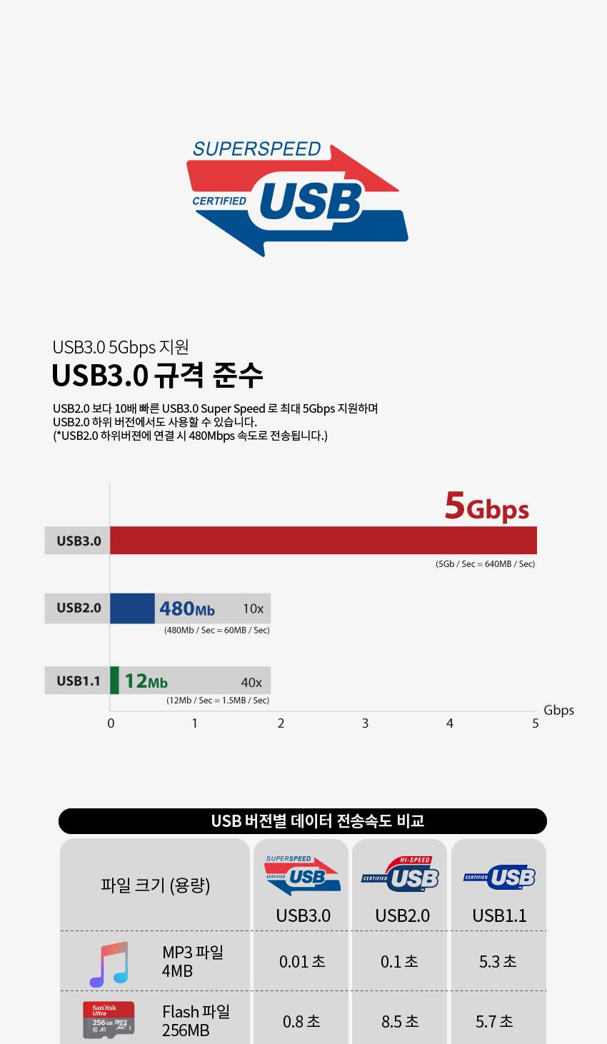 엠비에프 USB3.1 Gen1(3.0) CM - CF CABLE 0.5M MBF-USBCF05/C타입케이블/연장케이블/데이터전송/USB타입케