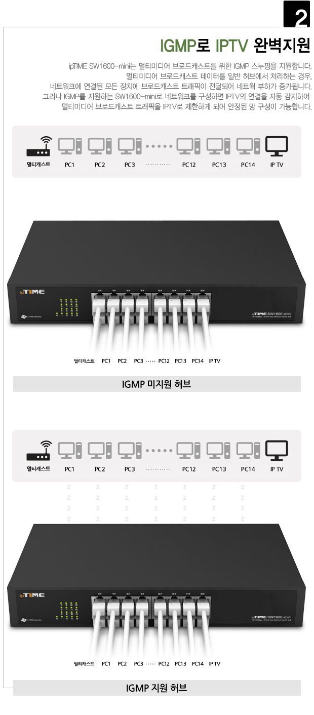 ipTIME SW1600-mini 16포트 스위칭허브 IGMP 스누핑지원/16포트허브/와이파이허브/포트허브/인터넷허브/스