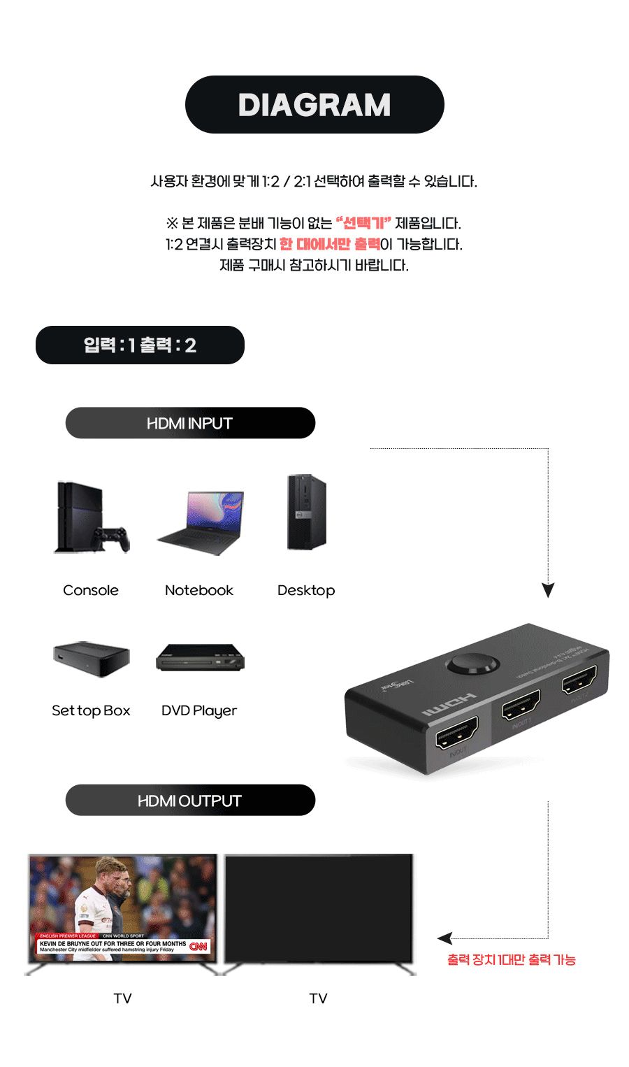 HDMI2.1버전 1:2. 2:1 양방향 스위치 30777/양방향선택기/HDMI양방향선택기/양방향입출력기/1버전양방향선