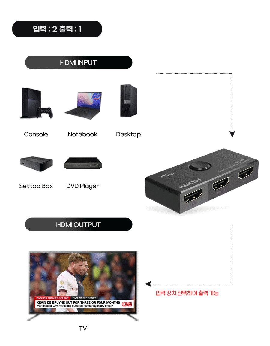 HDMI2.1버전 1:2. 2:1 양방향 스위치 30777/양방향선택기/HDMI양방향선택기/양방향입출력기/1버전양방향선