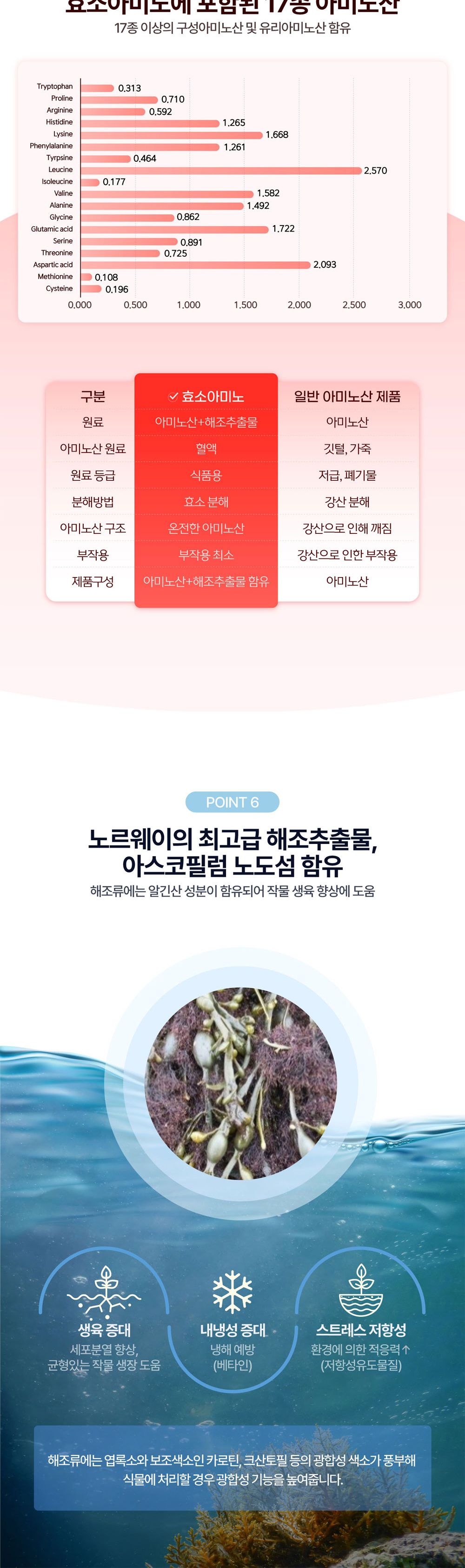누보 효소아미노 500ml/토양개량제/토양개량/식물복합영양제/원예용영양제/아미노산제/효소아미노/식물영양