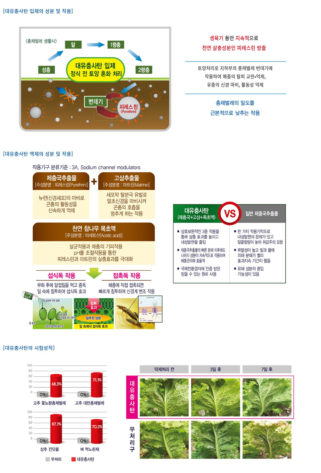 대유 충사탄 입제 (과립) 1.5Kg/살충제/해충관리제/해충제거제/충사탄입제/과립살충제/벌레제거제/식물살충