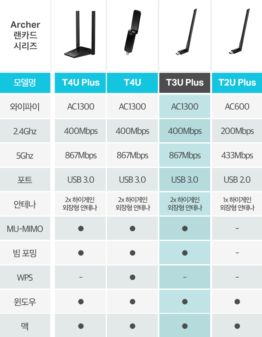 티피링크 TP-LINK Archer T3U Plus 1300Mbps MU-MIMO 듀얼 밴드 와이파이 무선 랜카드 랜카드 무선랜카드 LAN카드 무선LAN카드 네트워크장비 간편설치 네트워크용품 인터넷장비 노트북랜카드 PC랜카드 컴퓨터랜카드 선없는랜카드 와이파이무선랜카드 USB와이파이무선랜카드