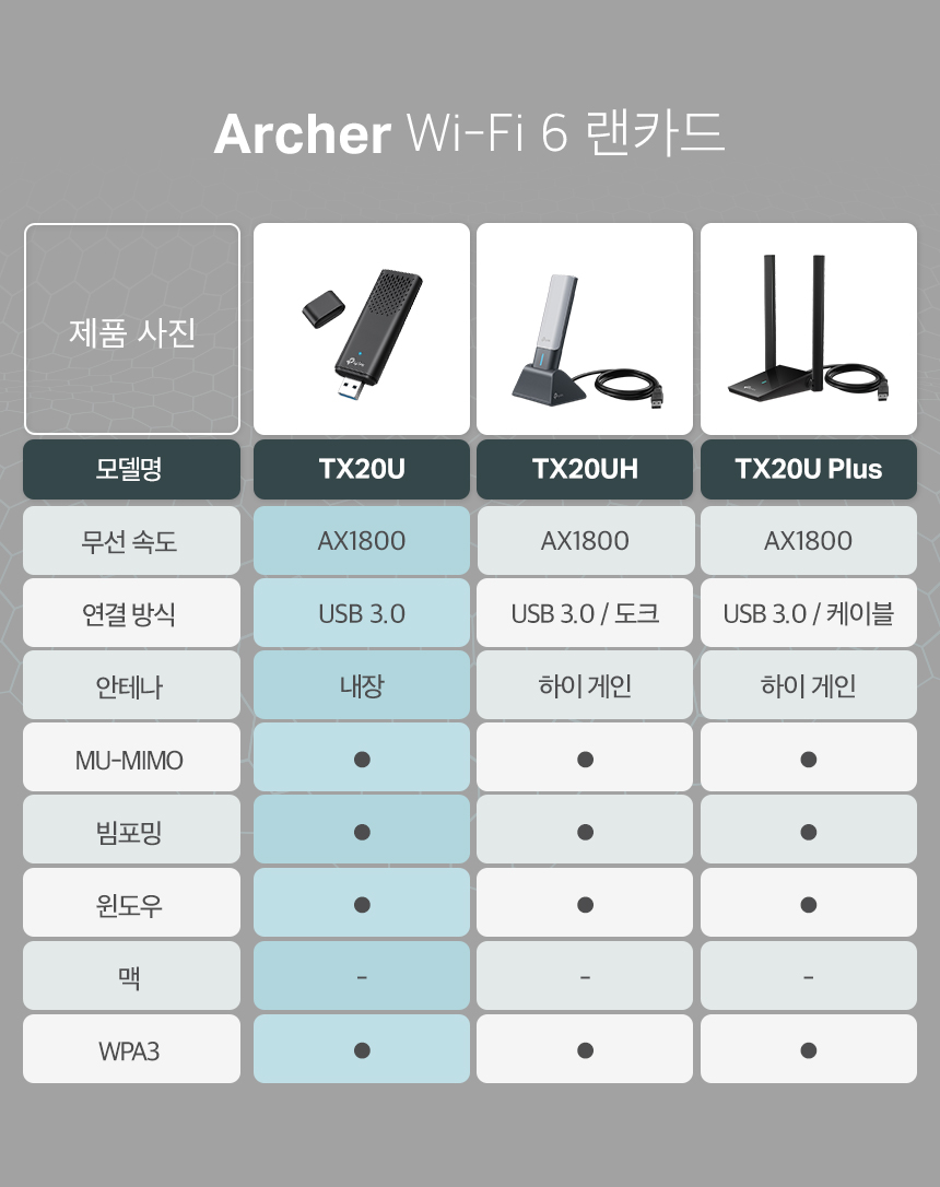 티피링크 TP-LINK AX1800 Wi-Fi 6 무선 USB 3.0 랜카드 랜카드 무선랜카드 LAN카드 무선LAN카드 네트워크장비 간편설치 네트워크용품 인터넷장비 노트북랜카드 PC랜카드 컴퓨터랜카드 선없는랜카드