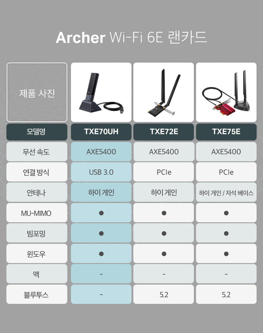 티피링크 TP-LINK AXE5400 Wi-Fi 6E 하이 게인 무선 USB 3.0 랜카드 랜카드 무선랜카드 LAN카드 무선LAN카드 네트워크장비 간편설치 네트워크용품 인터넷장비 노트북랜카드 PC랜카드 컴퓨터랜카드 선없는랜카드 와이파이무선랜카드 USB와이파이무선랜카드