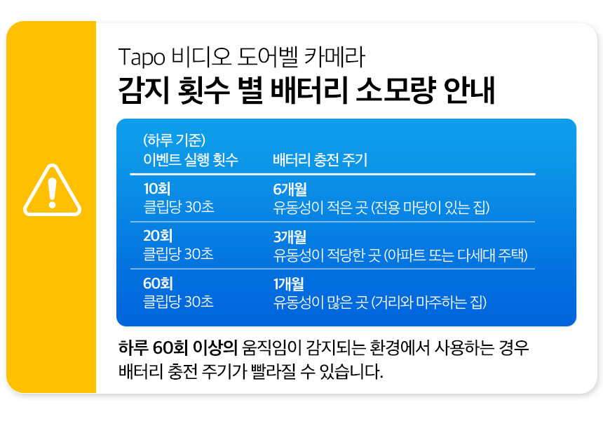티피링크 Tapo D230S1 스마트 도어 CCTV CCTV 감시카메라 방범용CCTV CCTV카메라 카메라 씨씨티비 스마트도어CCTV 현관CCTV 360도원격회전CCTV 감시용카메라 방범용카메라