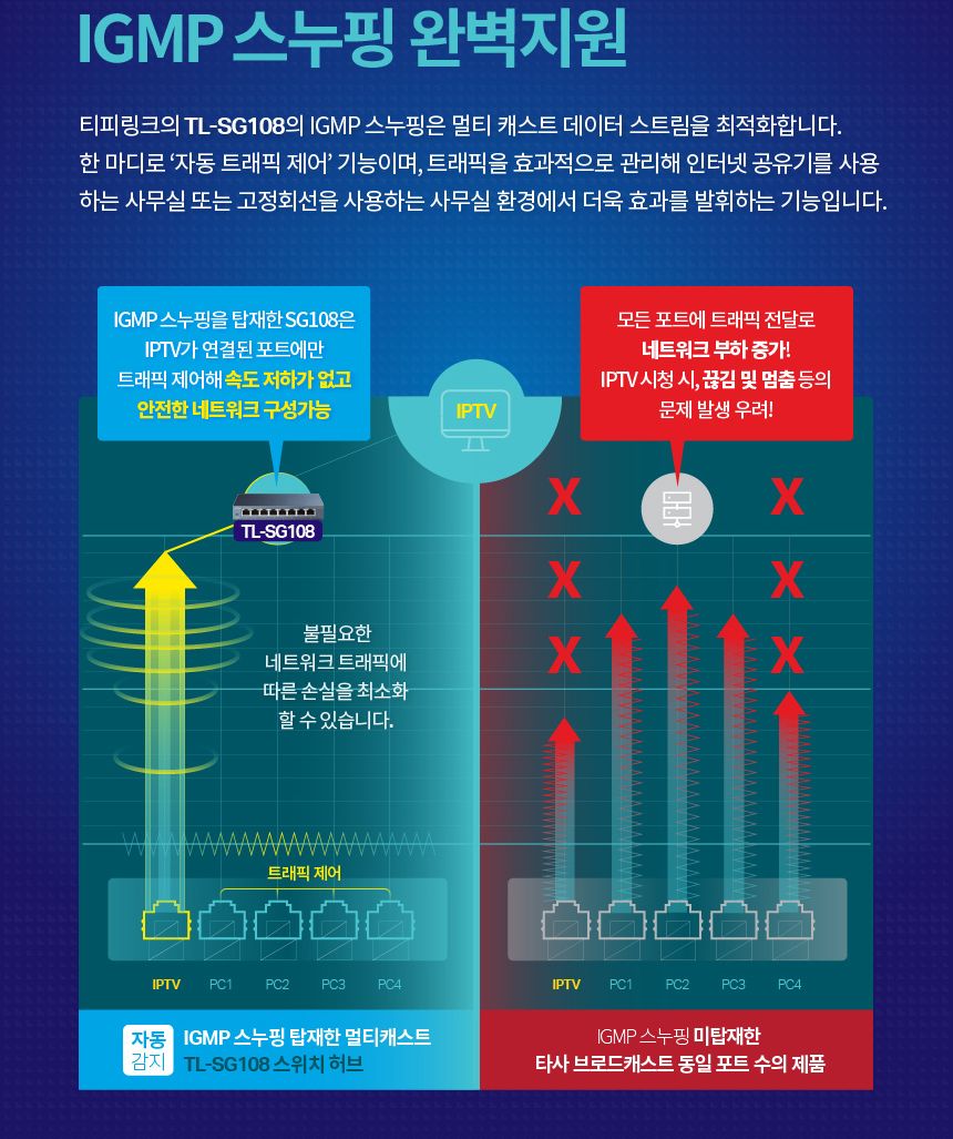 티피링크 기가비트 스위칭 허브 TL-SG108 (1153) (Y)/허브/스위칭허브/PC허브/네트워크허브/컴퓨터허브/8포