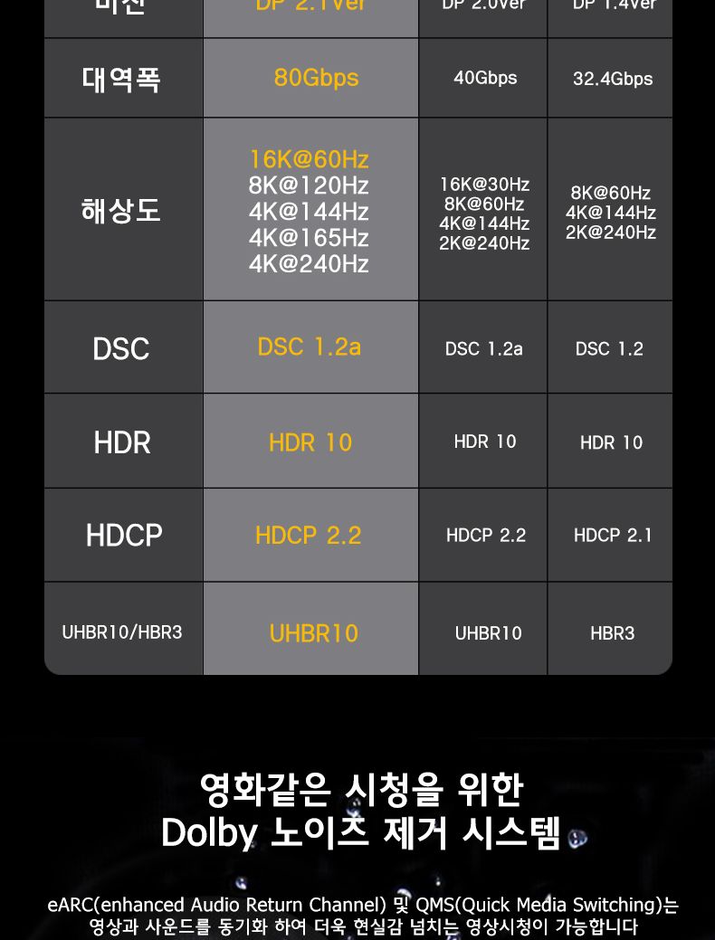 Soopii VESA 16K DP to DP 2.1 케이블 DP80 3m/영상선/하이브리드영상케이블/영상케이블/광케이블연결/광케