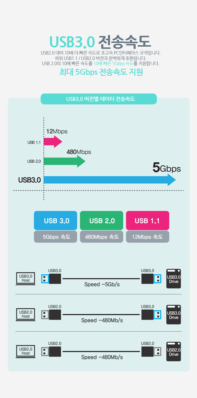 USB3.0 허브 4포트 알미늄소재 개별스위치 5Gbps속도/허브/네트워크/인터넷허브/랜허브/랜케이블/랜선허브/