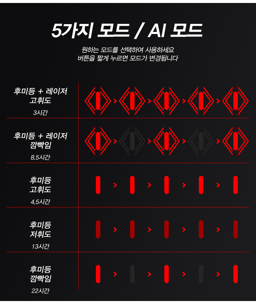 ACEPEED 자전거 LED 레이저 후미등 라이트 브레이크 후미등 자전거후미등 자전거안전등 자전거랜턴 라이딩조명 안전조명 자전거안전용품 안전등 자전거안전 킥보드등 킥보드라이트 라이딩용품 자전거튜닝용품 자전거후미등 자전거전조등 자전거LED등 자전거LED후미등 자전거브레이크등 자전거레이저