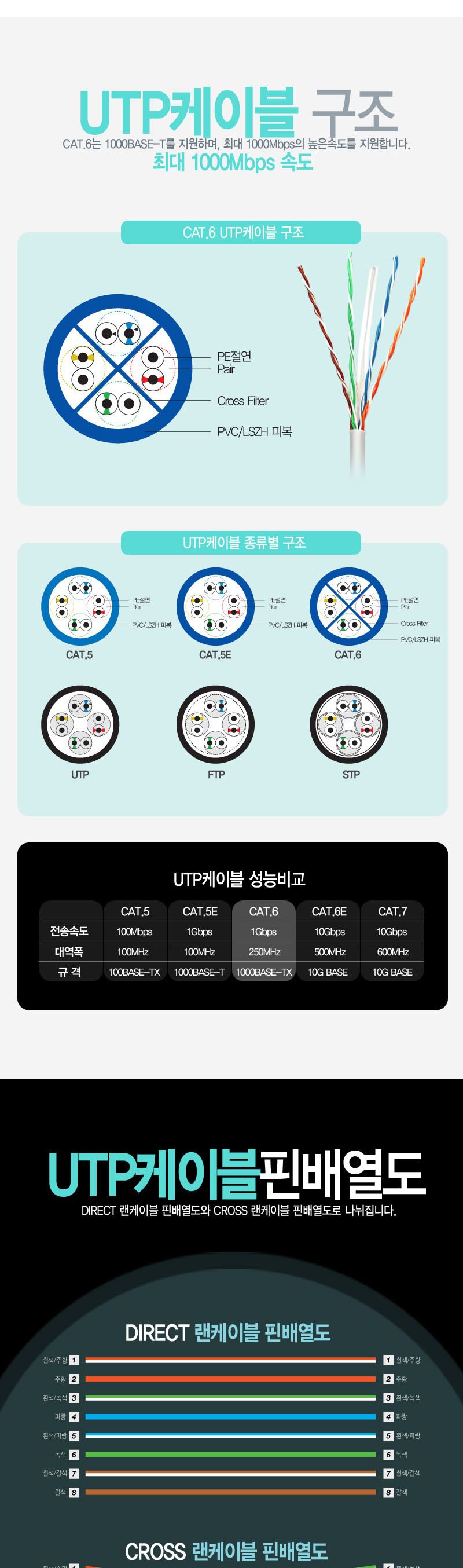 전송거리 75M UTP CAT.6 기가급통신 랜케이블 300M/랜선/랜케이블/통신선/통신케이블/통신용케이블/릴케이