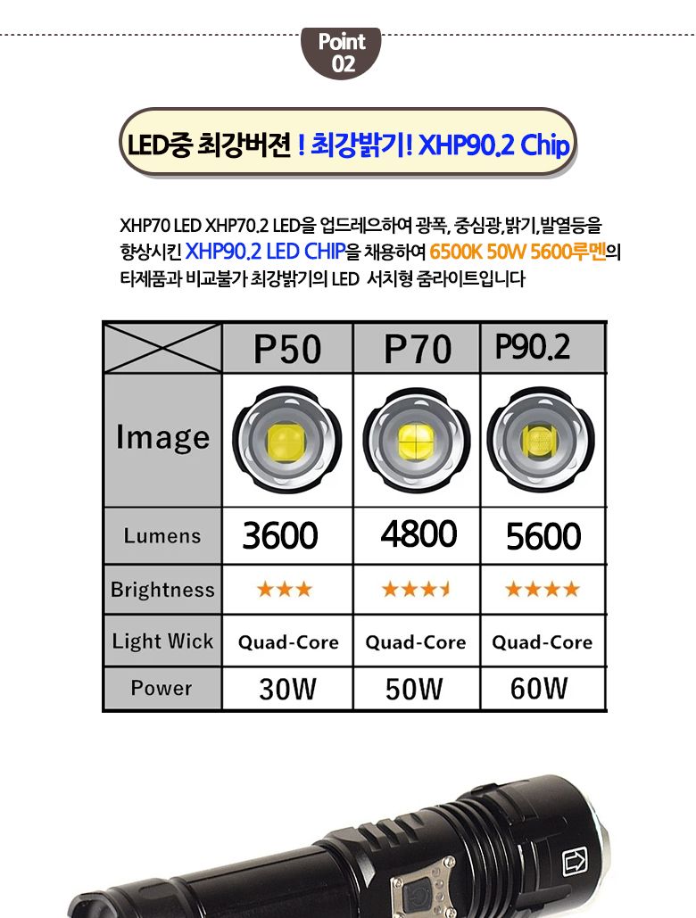 XHP90.2칩 LED 충전식 줌 랜턴 손전등 후레쉬 5600MAX/손전등/후레쉬/LED손전등/LED후레쉬/휴대용후레쉬/줌