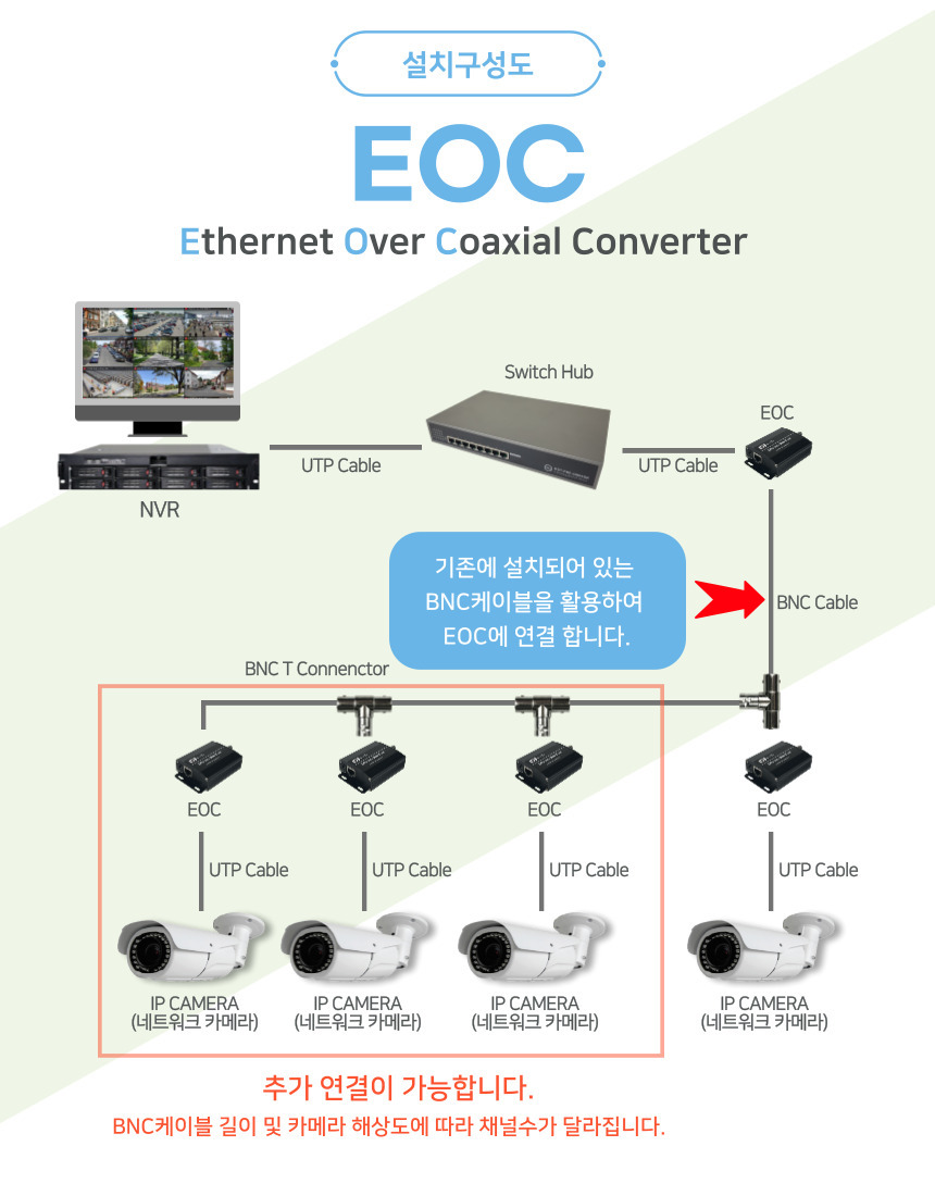 HIT-EOC01 EOC 동축케이블 IP변환 컨버터 풀세트/컨버터/모니터컨버터/모니터젠더/HDMI컨버더/HDMI변환젠더