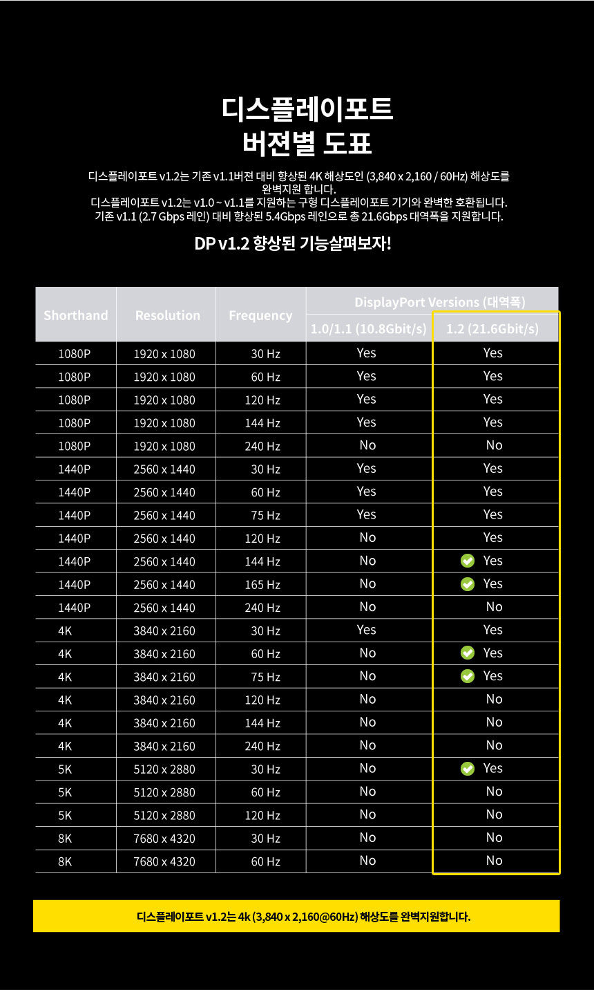 4K DP1.2V to DP케이블 3M 디스플레이 듀얼 모니터선/DP케이블/영상선/영상전송선/영상용케이블/영상전송케