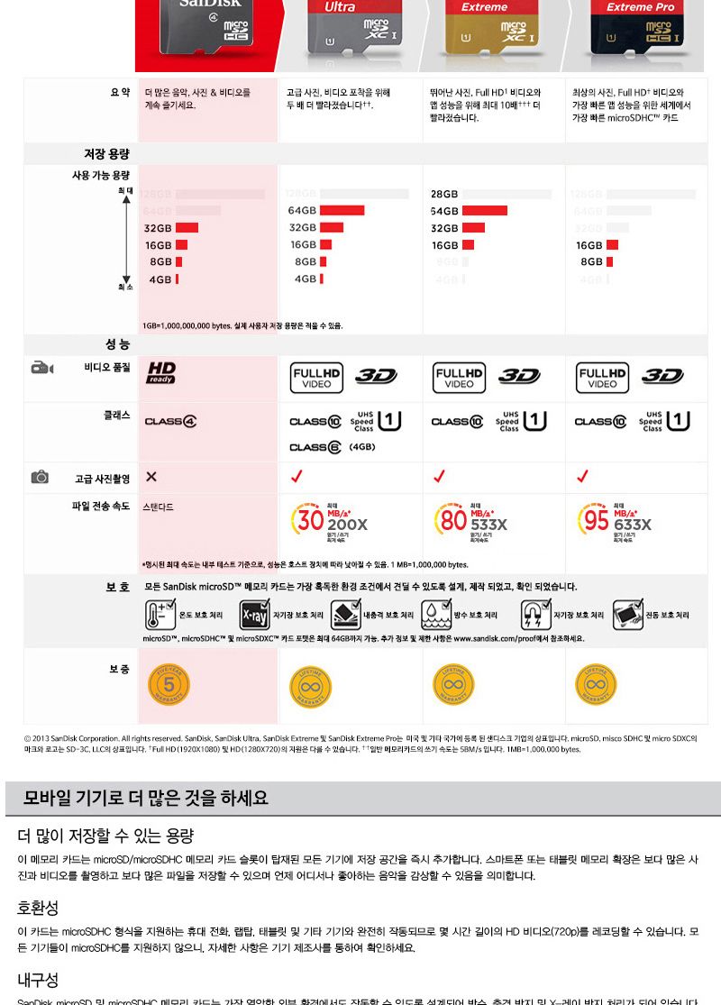 SanDisk MicroSDHC 32GB class4 메모리카드 벌크/메모리/메모리카드/SD메모리/저장메모리/멀티메모리/마이