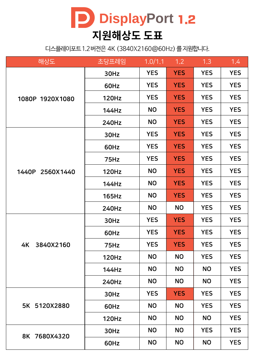 케이네트 DP케이블 더미 디스플레이포트 V1.2 3.0m/케이블/영상선/영상전송/영성케이블/영상전송케이블/DP