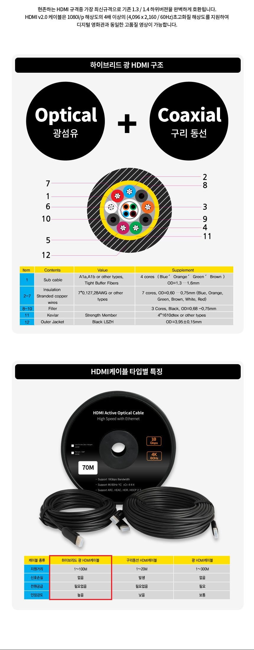 HDMI V2.0 하이브리드 광케이블 18Gbps 대역폭 70m/HDMI/HDMI케이블/HDMI선/모니터케이블/노트북용케이블/