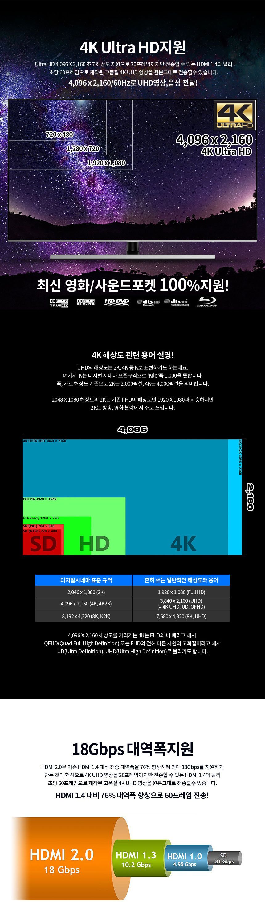 HDMI V2.0 하이브리드 광케이블 18Gbps 대역폭 70m/HDMI/HDMI케이블/HDMI선/모니터케이블/노트북용케이블/