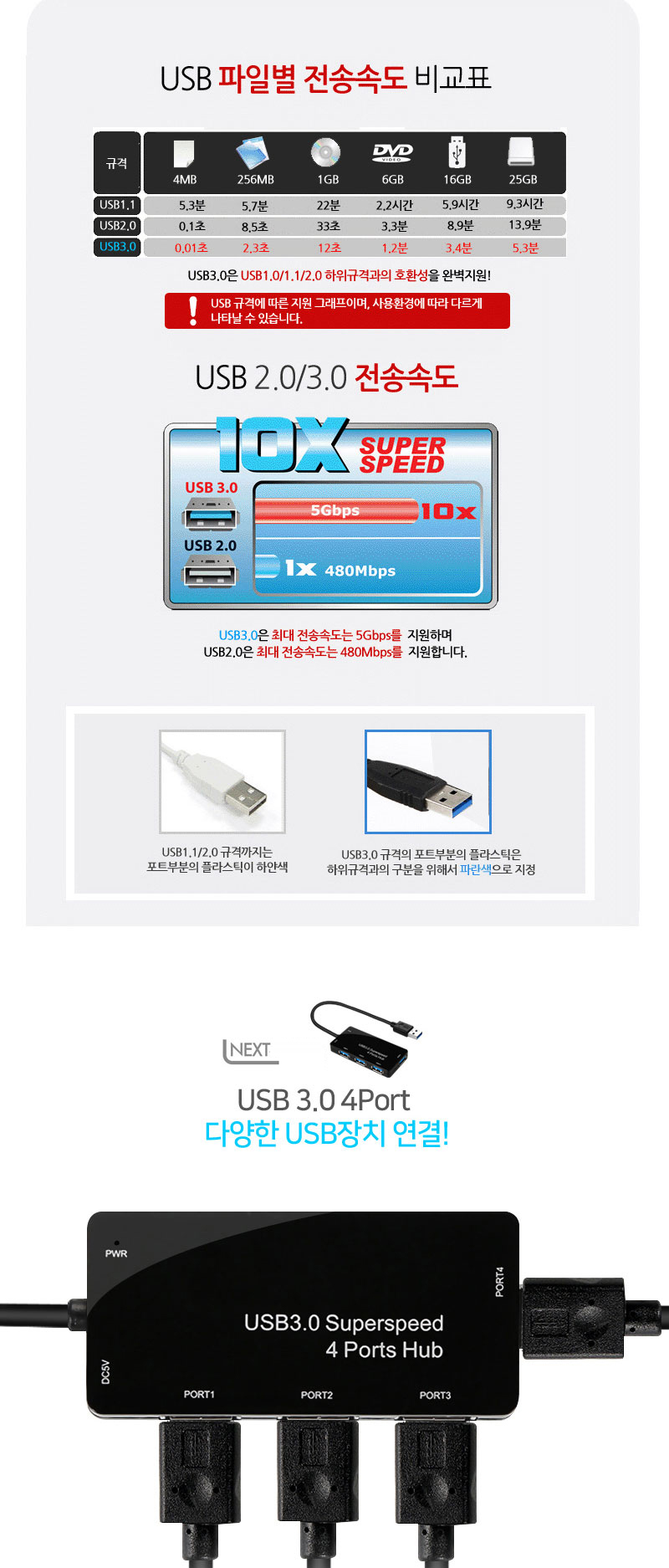 4포트 USB3.0 무전원 허브 마우스 키보드 카드리더기/4포트허브/USB용품/USB멀티탭/HUB/USB분배기/USB포트