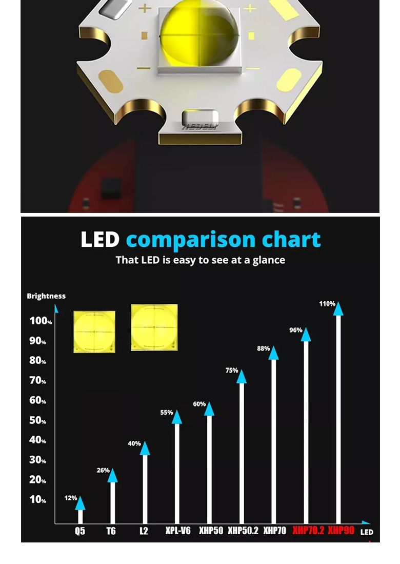 XHP90.2 LED 자전거 전조등 안전등 랜턴 자전거라이트/자전거라이트/자전거전조등/휴대용전조등/자전거조명