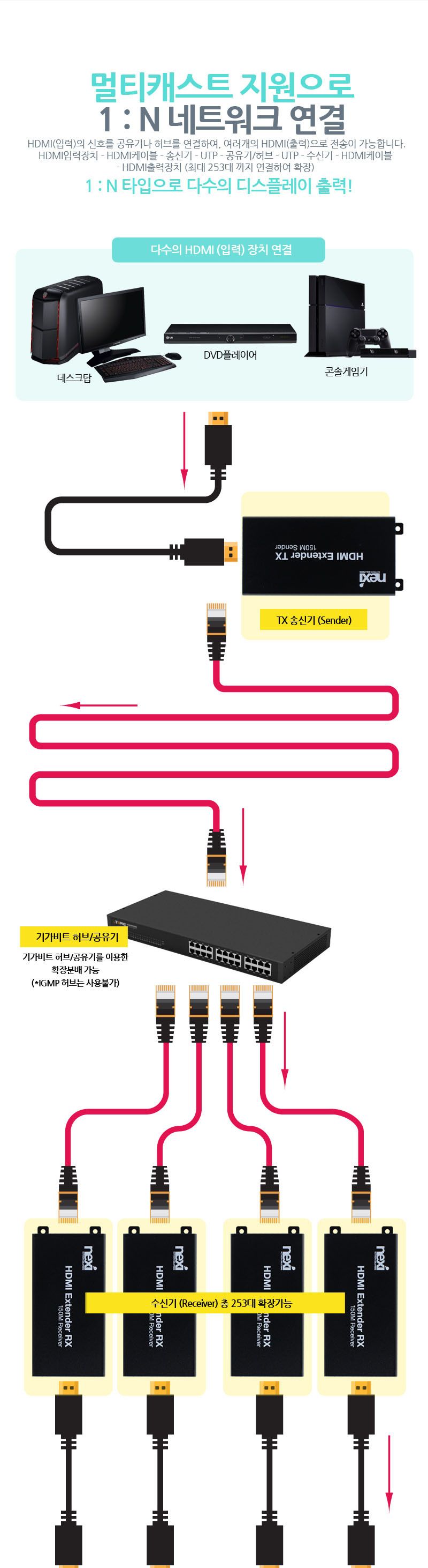 영상 HDMI 리피터 연장증폭기 송수신기세트 거리 150M/증폭기/연장기/확장기/거리연장/거리연장기/거리증폭
