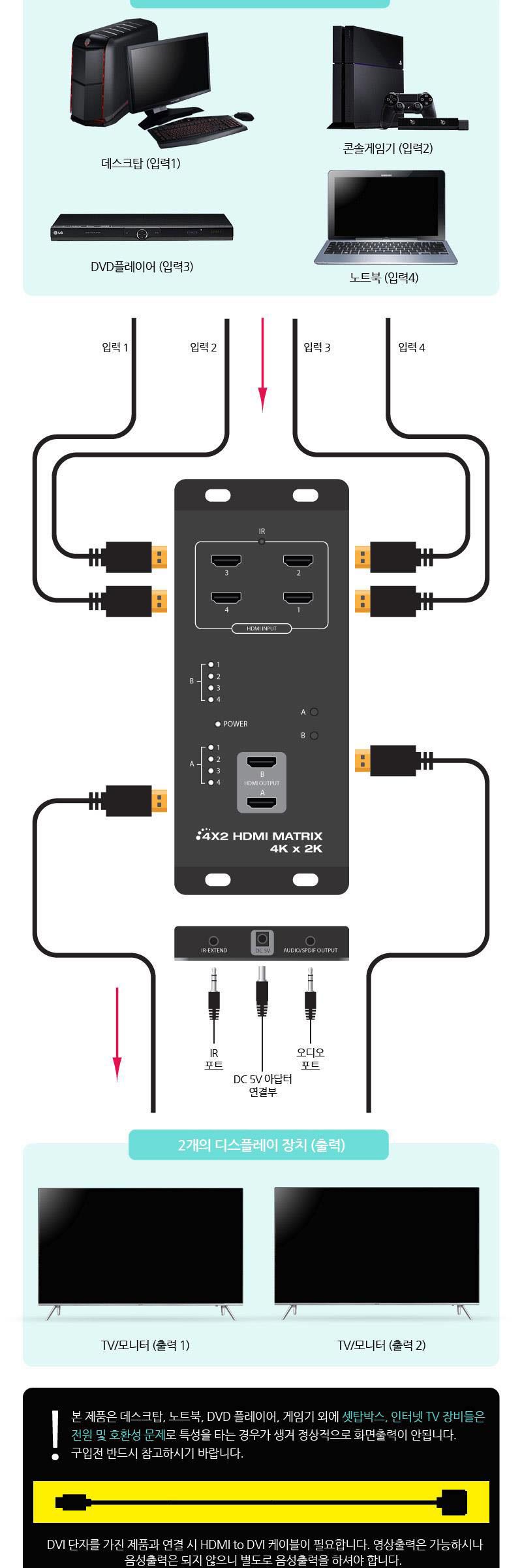 모니터 HDMI 분배기 4대2 리모콘 HDCP지원 4k UltraHD/분배기/모니터/HDMI/영상/영상분배/영산분배기/HDMI