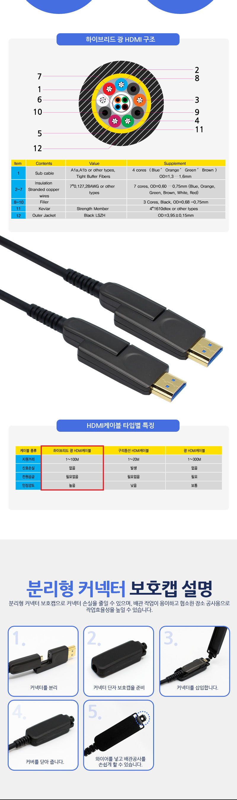 HDMI V2.0 하이브리드 광케이블 분리형커넥터 10m/케이블/컴퓨터케이블/PC케이블/광케이블/HDMI광케이블/영
