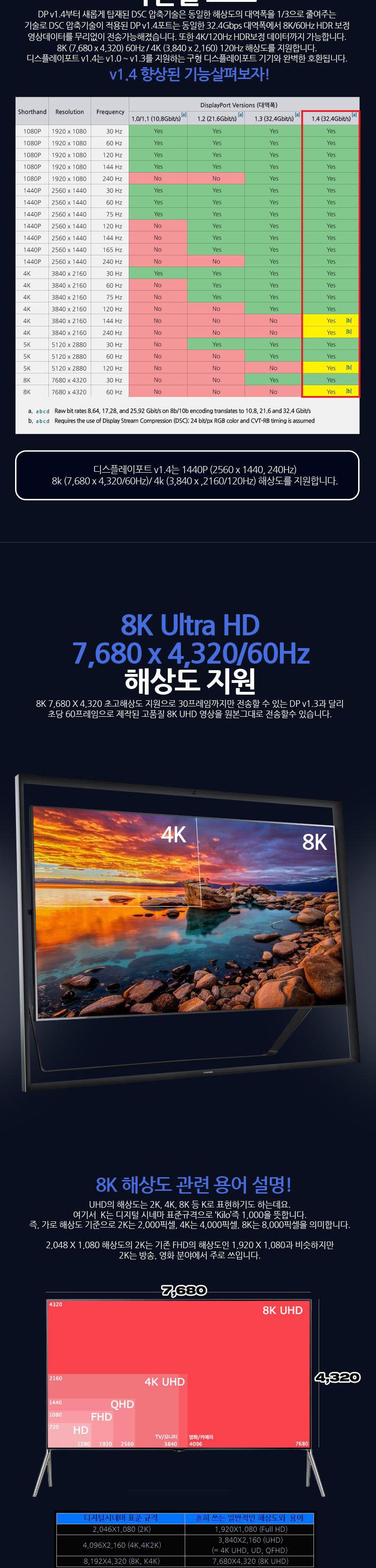 DP케이블 v1.4 8K Ultra HD지원 32Gbps 대역폭 1M/DP케이블/DP영상선/HDMI/HDMI케이블/HDMI선/모니터케이블
